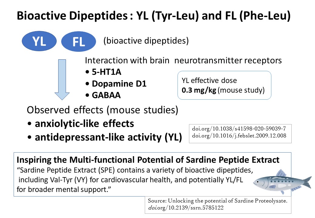 Sardine Peptide: Potential for Emerging Applications in Emotional Well-being